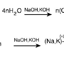 Schematic diagram showing the reaction equation for geopolymer ...