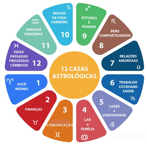 As Casas astrológicas