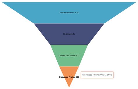 Funnel Chart - Chart Walkthroughs