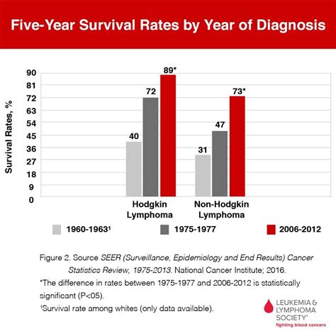 Lymphoma In Child Survival Rate / Childhood Hodgkin Lymphoma Treatment Pdq Patient Version ...