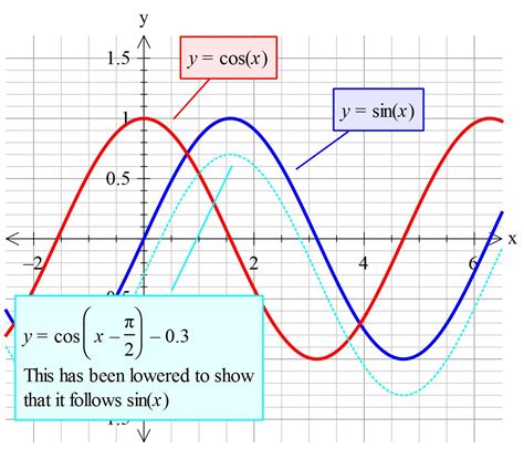 How do you prove cos(x-(pi/2))=sin x? | Socratic