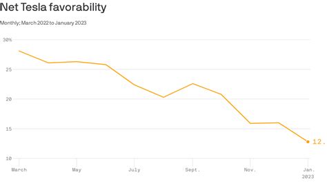 Elon Musk's Tesla price cuts: Tesla favorability falling