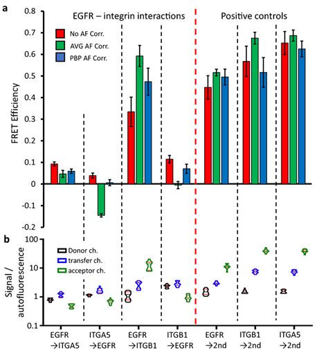 FRET measured with microscopy on adherent cells between biologically ...