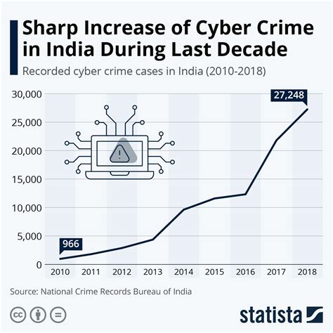 Pin on Statista Infographics