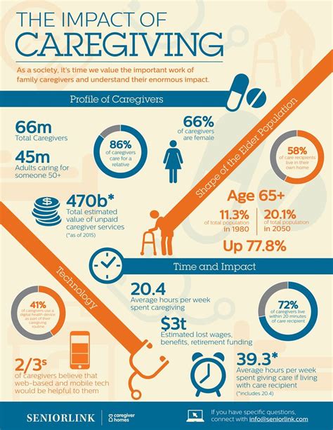 Our New Infographic on the Impact of Caregiving | Caregiver, Family caregiver, Infographic