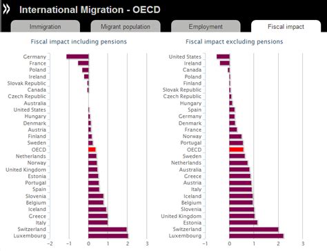 economics - Does immigration have a positive economical impact on Sweden? - Skeptics Stack Exchange