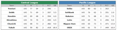 Nippon Professional Baseball Primer: DFS Preview