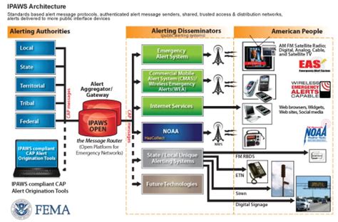 How Do Emergency Alert Systems Work In Austin? | KUT Radio, Austin's ...