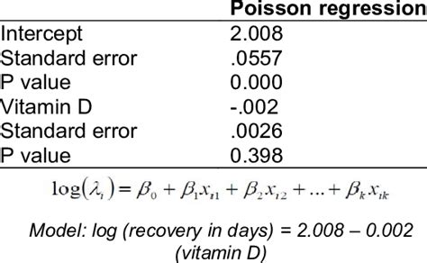 Poisson regression Model | Download Table