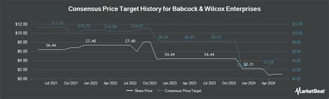 NYSE:BW - Babcock & Wilcox Stock Price, Price Target & More | MarketBeat