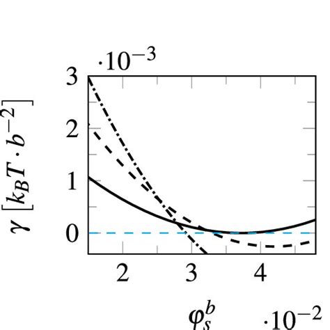 Interfacial tension, γ (in units of k B T/b 2 with b being a segment... | Download Scientific ...