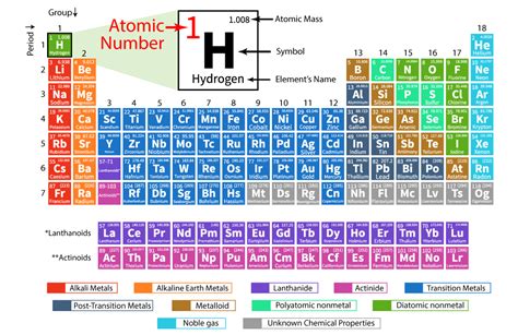 Modern Periodic Table With Atomic Mass And Atomic Number