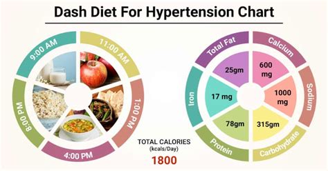 The DASH Diet To Lower High Blood Pressure