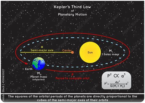 Kepler Third Law of Planetary Motion Infographic diagram showing sun ...