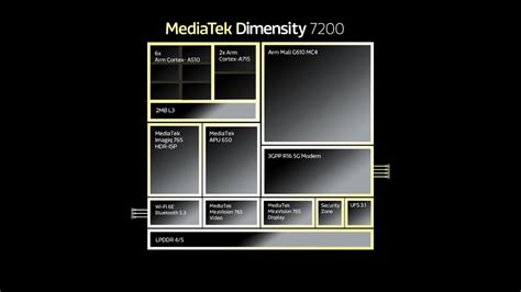 MediaTek Dimensity 7200 Vs Qualcomm Snapdragon 870 Premium Mobile ...