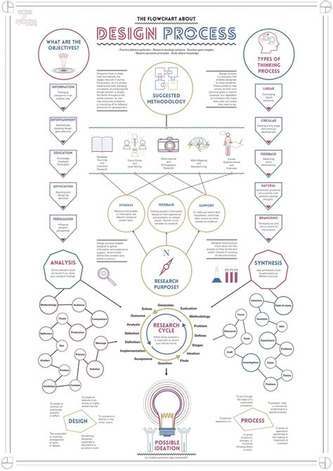 Work In Process - Design Process Flowchart on Behance | Design thinking ...