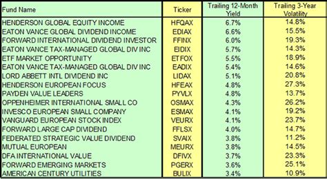 Best Dividend Funds | Retirement Investments — MyPlanIQ