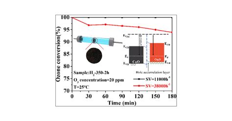 In Situ Synthesis of Monolithic Cu2O–CuO/Cu Catalysts for Effective Ozone Decomposition | The ...