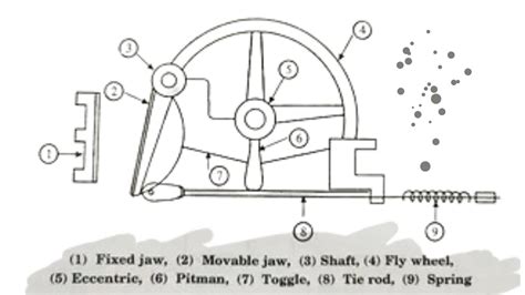 The Blake Jaw Crusher, Principle, Construction and Working