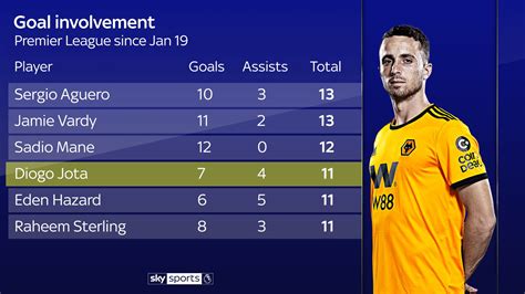 Diogo Jota has become Wolves' most important player in 2019 | Football ...