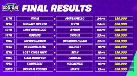 Scores and standings for the Fortnite World Cup Pro-Am | Dot Esports