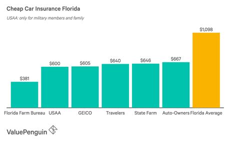 Who Has the Cheapest Auto Insurance Quotes in Florida? (2019) - ValuePenguin