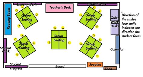 The Junior Learner: Commitment to Students and Student Learning - Classroom Layout