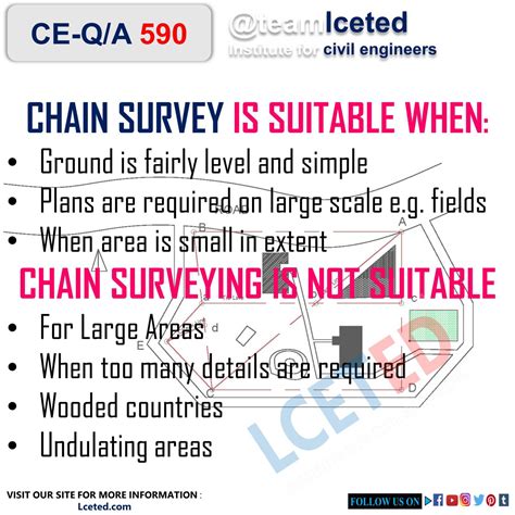 Chain Surveying | Principles | Code Of Signals | Accessories Used | Ranging | -lceted LCETED ...