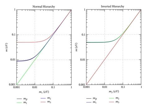 Effective electron neutrino mass mβ as a function of the lightest mass... | Download Scientific ...