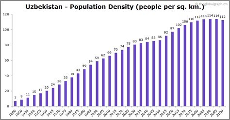 Uzbekistan Population | 2021 | The Global Graph