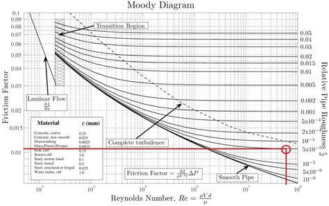 What is Moody Diagram - Definition