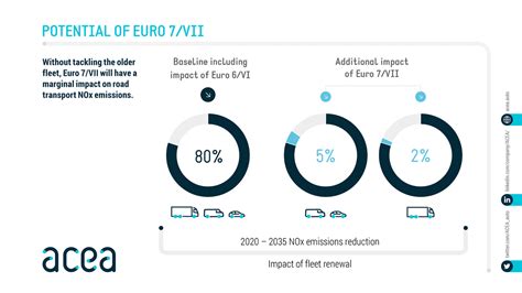 ACEA report: Impact of Euro 7 on NOx emissions by vehicle type - ERTICO Newsroom