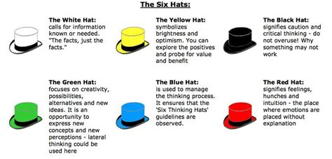 Six Thinking Hats by Edward de Bono