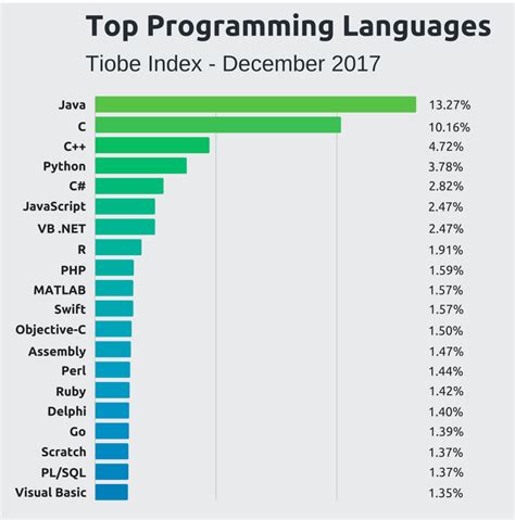 HodentekHelp: What is the most popular programming language presently?