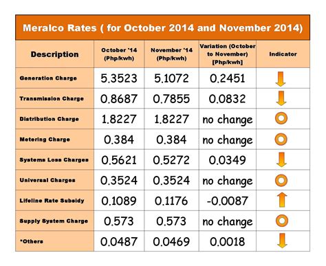 October & November 2014 Meralco Rates – Matuwid na Singil sa Kuryente