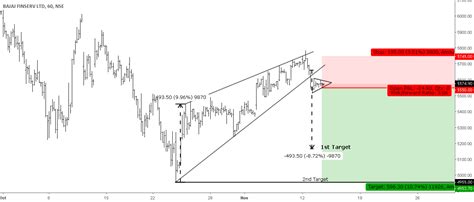 Rising Wedge Breakout - Continuation Pattern - Risk Reward 1: 3 for NSE:BAJAJFINSV by Equity ...