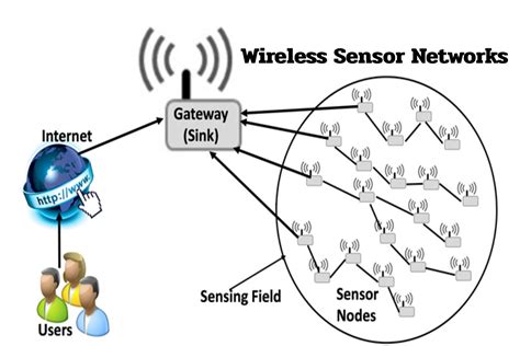 Wireless Sensor Networks - Definition, Applications, Design, and More