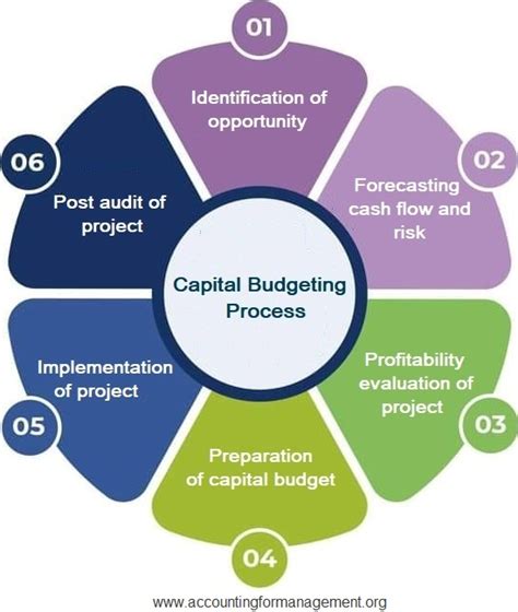 Capital Budgeting: Definitions, Steps & Techniques | KandyZone