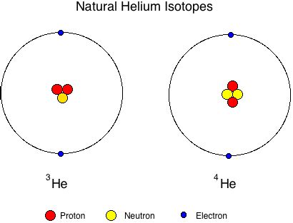 Difference Between Isotopes and Isobars | Definition, Properties, Examples