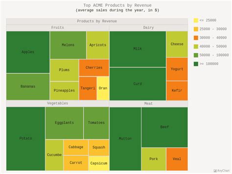 Tree Map Charts With Coffee Theme Anychart Gallery - vrogue.co