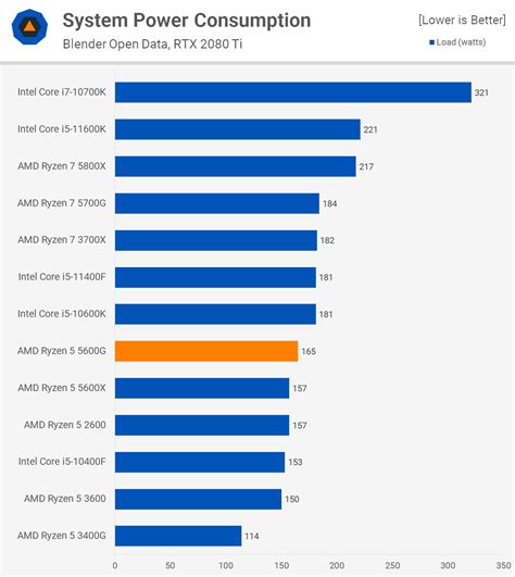 AMD Ryzen 5 5600G Review | TechSpot