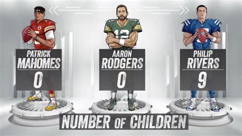 Fox airs graphic about Philip Rivers having nine children - Sports Illustrated