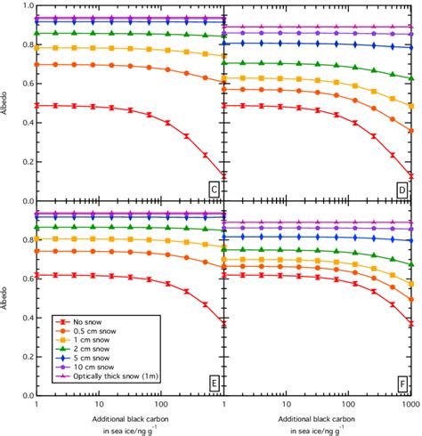 Albedo of snow surface at 500 nm with different thicknesses of snow ...