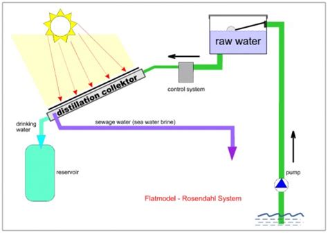 Distillation Treatment and Removal of Contaminants from Drinking Water ...