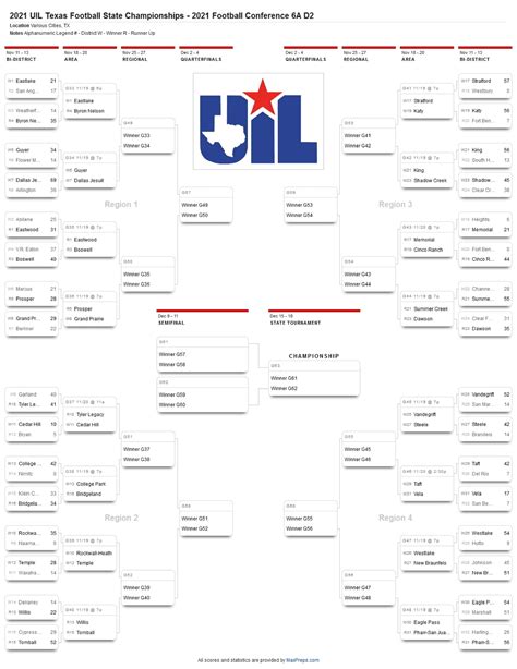 6A D1 And 6A D2 UIL Football Playoff Brackets