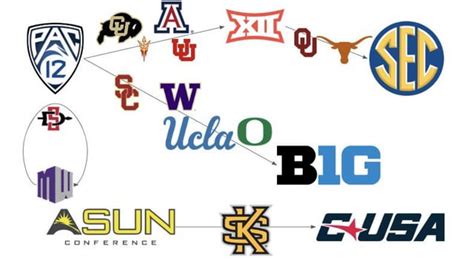 2024 realignment as of today (assuming Big 12 insiders are right) : r/CollegeBasketball