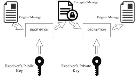 Asymmetric Key Cryptography | Download Scientific Diagram