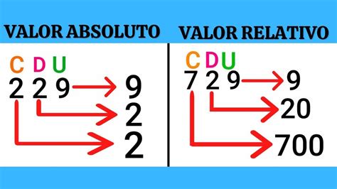 VALOR ABSOLUTO E VALOR RELATIVO - MATEMÁTICA