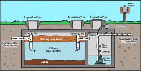 Grinder Pump Not Working – Helpful Troubleshooting Guide – Basement Issues and Problems