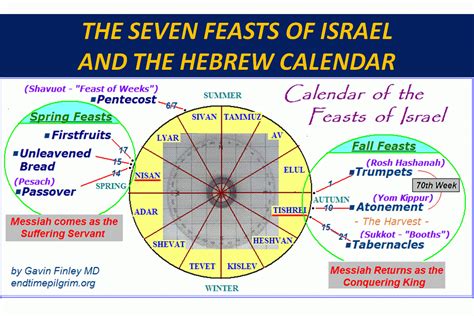 Do the Feasts of Israel Have Prophetic Significance?